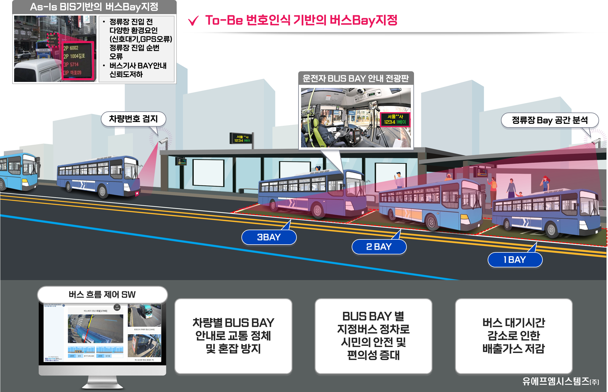 rnd 딥러닝 기반 객체 감응을 활용한 차량흐름 제어 시스템 이미지